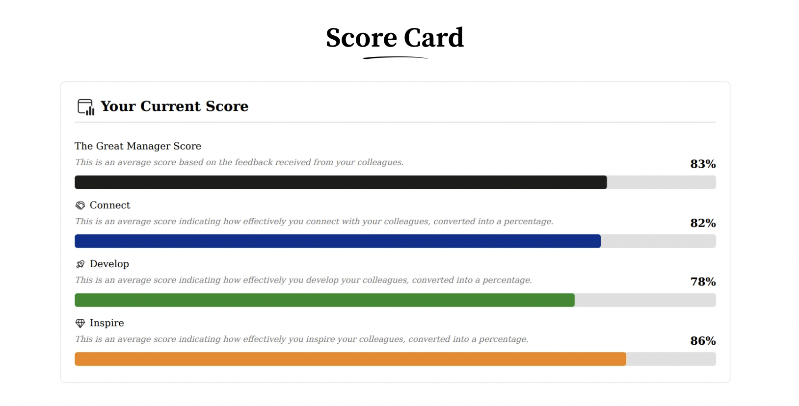Scorecard — Great Manager Score with Connect, Develop and Inspire