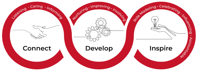 Connect-Develop-Inspire Model